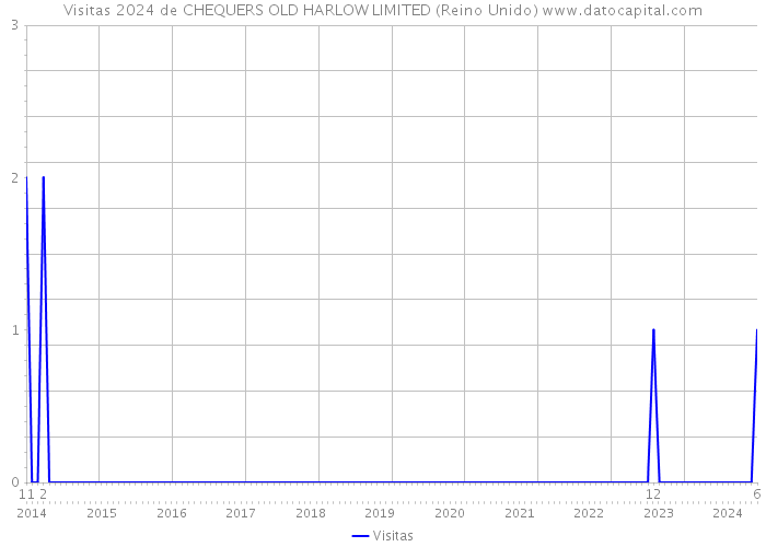 Visitas 2024 de CHEQUERS OLD HARLOW LIMITED (Reino Unido) 