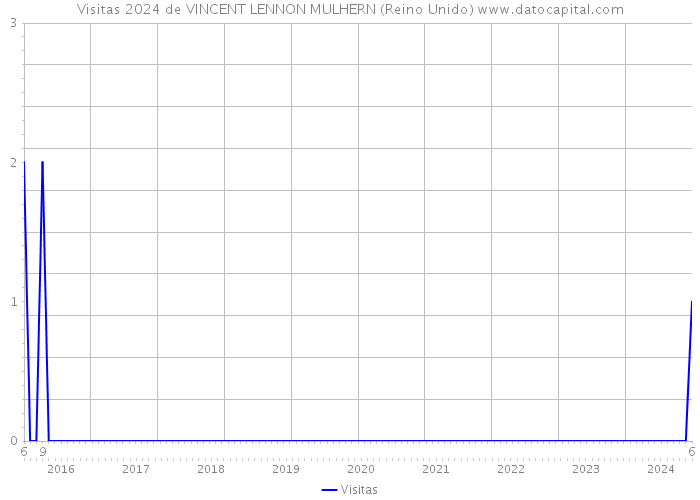 Visitas 2024 de VINCENT LENNON MULHERN (Reino Unido) 