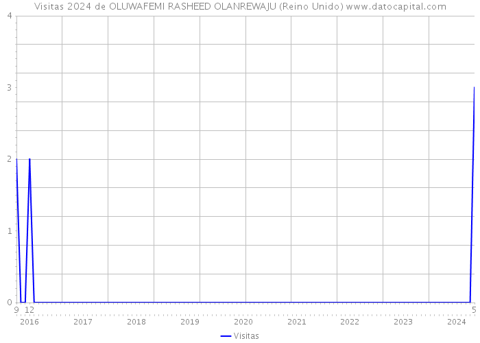 Visitas 2024 de OLUWAFEMI RASHEED OLANREWAJU (Reino Unido) 