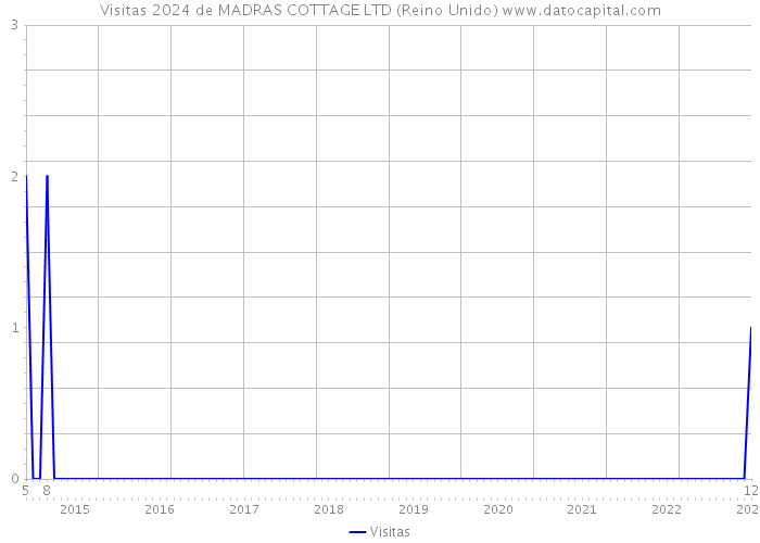 Visitas 2024 de MADRAS COTTAGE LTD (Reino Unido) 