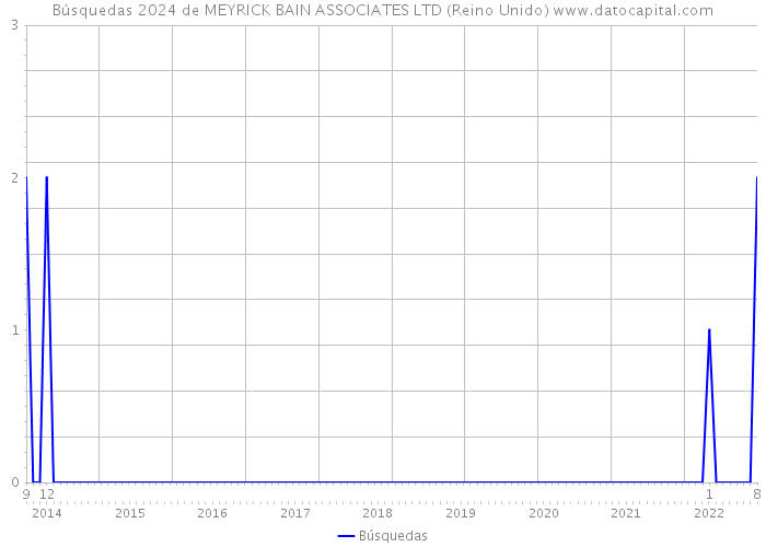 Búsquedas 2024 de MEYRICK BAIN ASSOCIATES LTD (Reino Unido) 