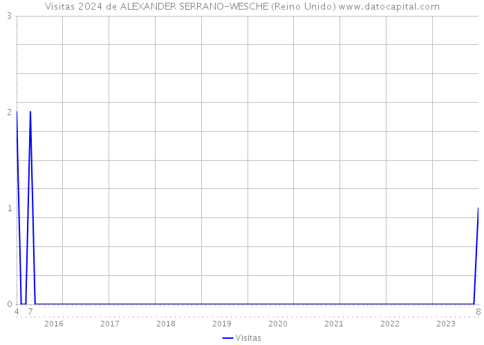 Visitas 2024 de ALEXANDER SERRANO-WESCHE (Reino Unido) 