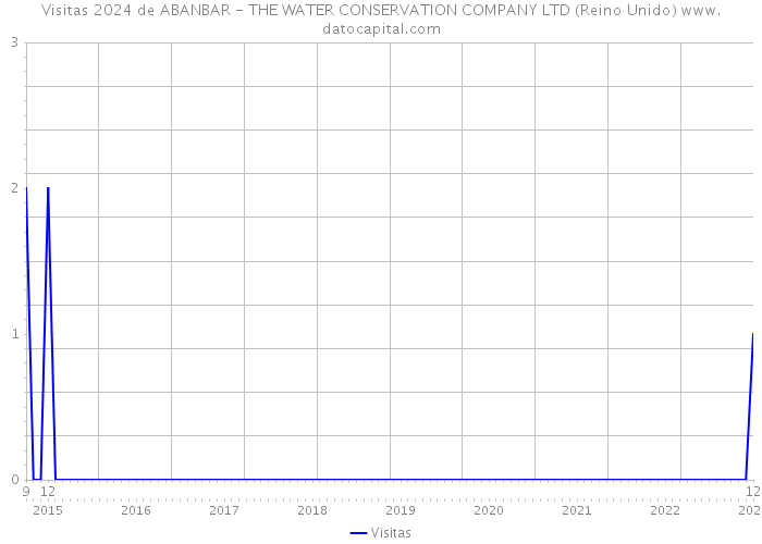 Visitas 2024 de ABANBAR - THE WATER CONSERVATION COMPANY LTD (Reino Unido) 