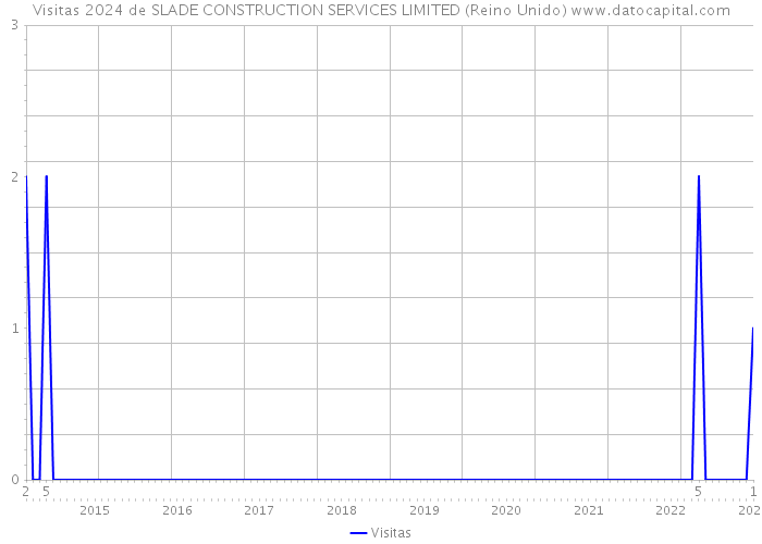 Visitas 2024 de SLADE CONSTRUCTION SERVICES LIMITED (Reino Unido) 