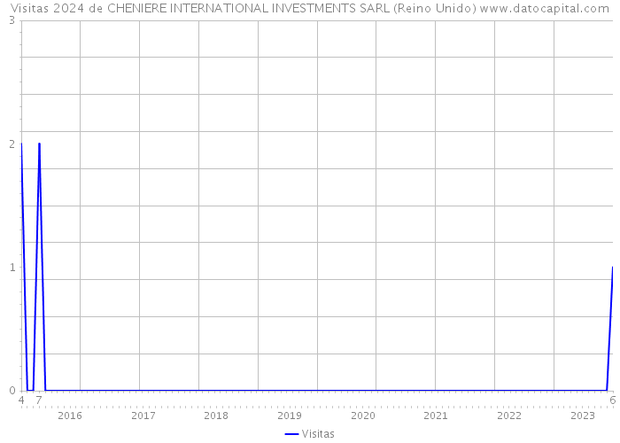Visitas 2024 de CHENIERE INTERNATIONAL INVESTMENTS SARL (Reino Unido) 