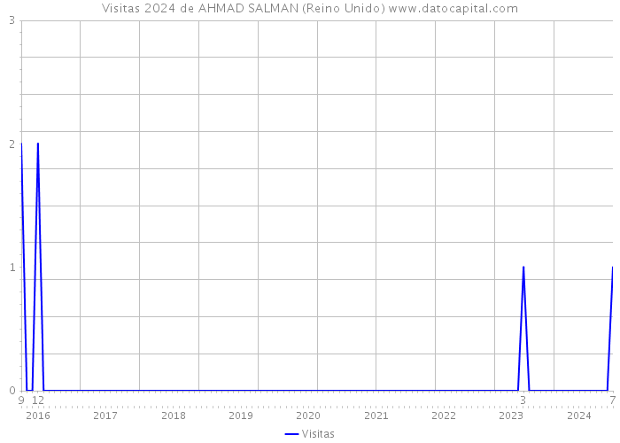 Visitas 2024 de AHMAD SALMAN (Reino Unido) 