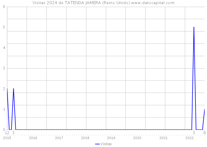 Visitas 2024 de TATENDA JAMERA (Reino Unido) 