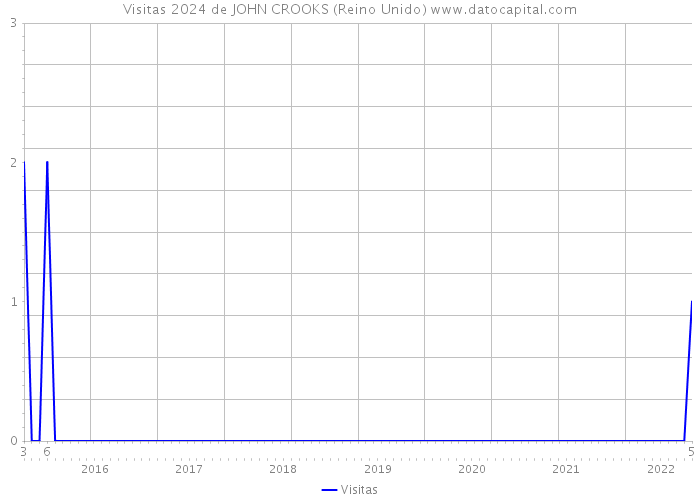 Visitas 2024 de JOHN CROOKS (Reino Unido) 