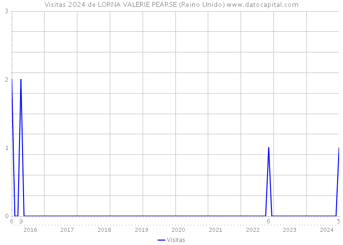 Visitas 2024 de LORNA VALERIE PEARSE (Reino Unido) 