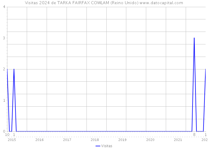 Visitas 2024 de TARKA FAIRFAX COWLAM (Reino Unido) 