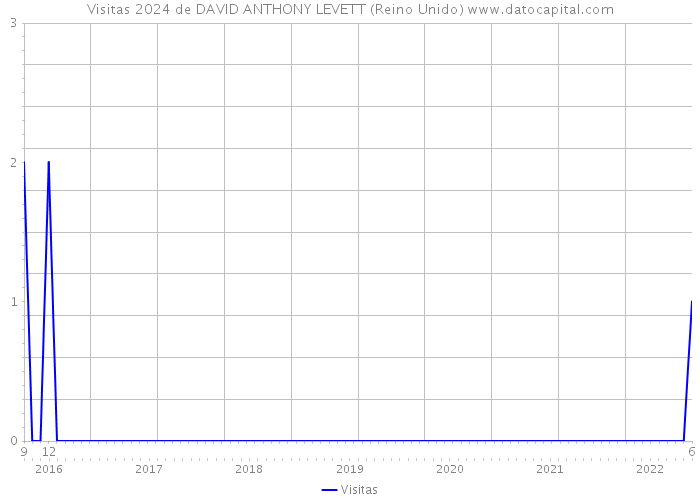 Visitas 2024 de DAVID ANTHONY LEVETT (Reino Unido) 