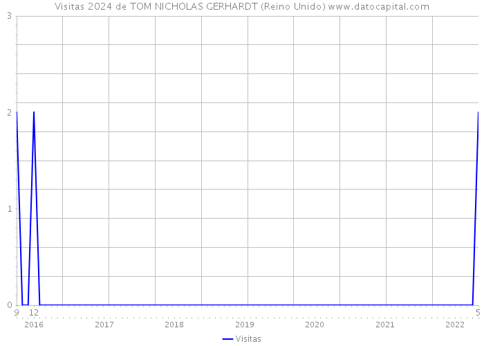 Visitas 2024 de TOM NICHOLAS GERHARDT (Reino Unido) 