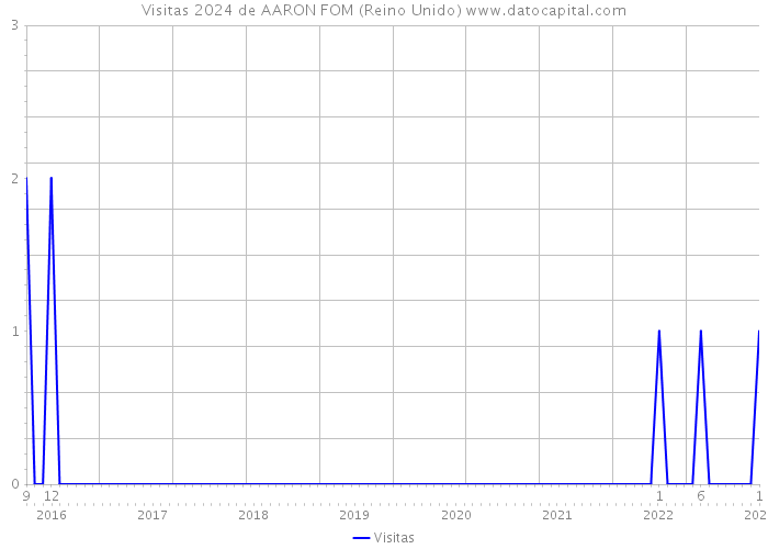 Visitas 2024 de AARON FOM (Reino Unido) 