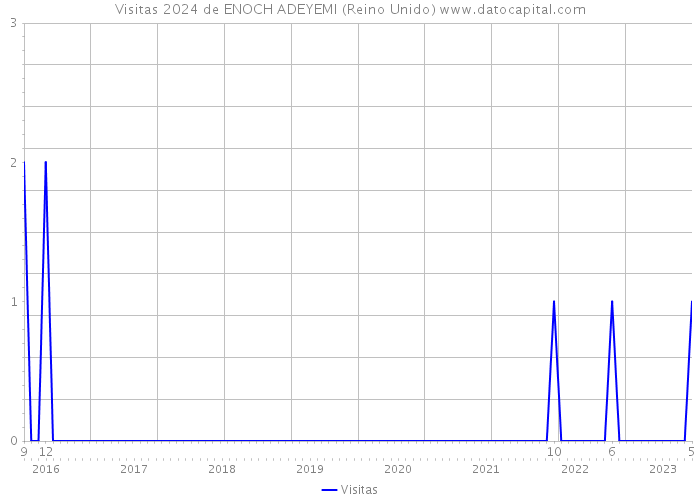 Visitas 2024 de ENOCH ADEYEMI (Reino Unido) 