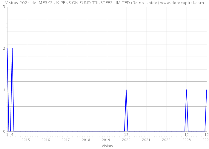 Visitas 2024 de IMERYS UK PENSION FUND TRUSTEES LIMITED (Reino Unido) 