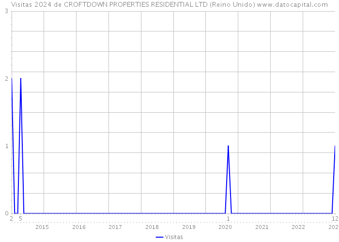 Visitas 2024 de CROFTDOWN PROPERTIES RESIDENTIAL LTD (Reino Unido) 