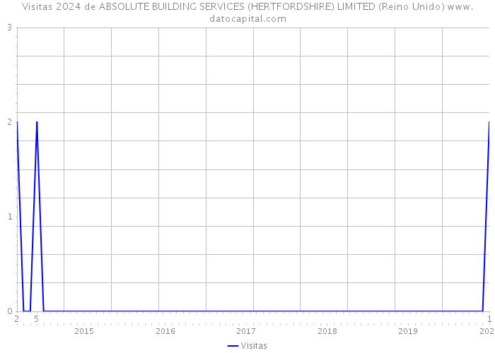 Visitas 2024 de ABSOLUTE BUILDING SERVICES (HERTFORDSHIRE) LIMITED (Reino Unido) 