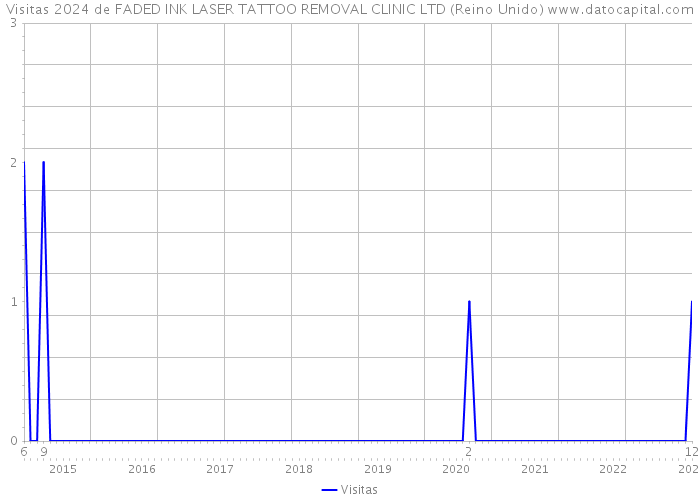 Visitas 2024 de FADED INK LASER TATTOO REMOVAL CLINIC LTD (Reino Unido) 