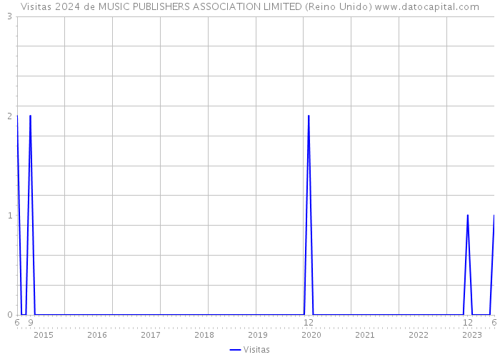 Visitas 2024 de MUSIC PUBLISHERS ASSOCIATION LIMITED (Reino Unido) 