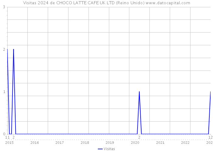 Visitas 2024 de CHOCO LATTE CAFE UK LTD (Reino Unido) 