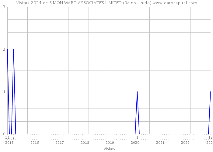 Visitas 2024 de SIMON WARD ASSOCIATES LIMITED (Reino Unido) 