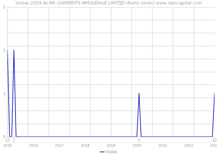 Visitas 2024 de MK GARMENTS WHOLESALE LIMITED (Reino Unido) 