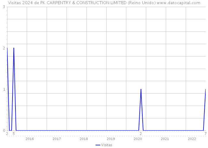 Visitas 2024 de PK CARPENTRY & CONSTRUCTION LIMITED (Reino Unido) 