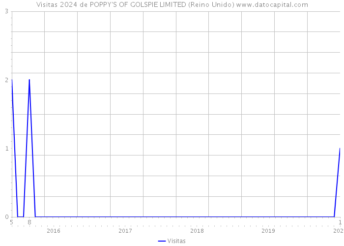 Visitas 2024 de POPPY'S OF GOLSPIE LIMITED (Reino Unido) 