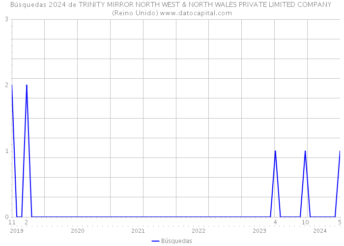 Búsquedas 2024 de TRINITY MIRROR NORTH WEST & NORTH WALES PRIVATE LIMITED COMPANY (Reino Unido) 