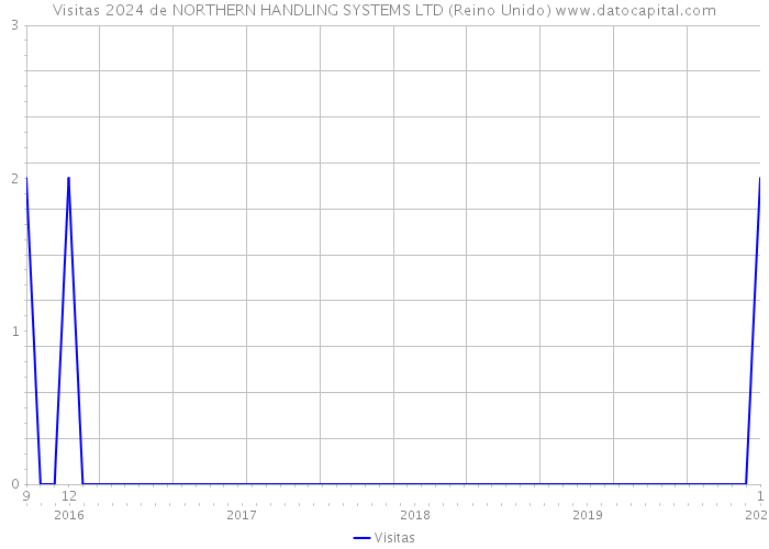 Visitas 2024 de NORTHERN HANDLING SYSTEMS LTD (Reino Unido) 