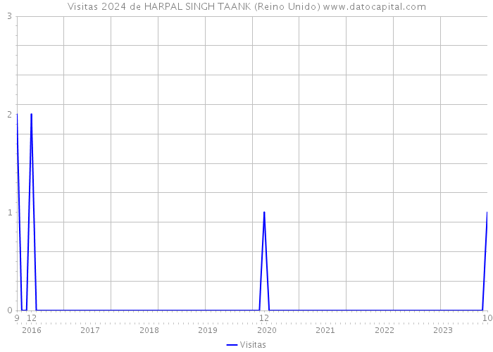 Visitas 2024 de HARPAL SINGH TAANK (Reino Unido) 