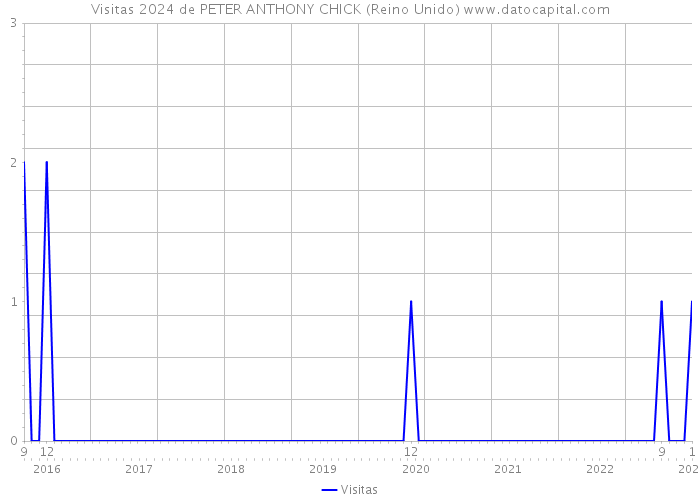 Visitas 2024 de PETER ANTHONY CHICK (Reino Unido) 