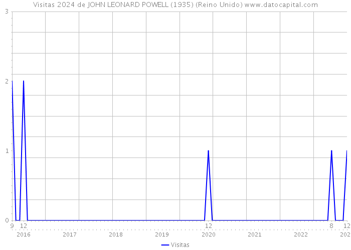 Visitas 2024 de JOHN LEONARD POWELL (1935) (Reino Unido) 