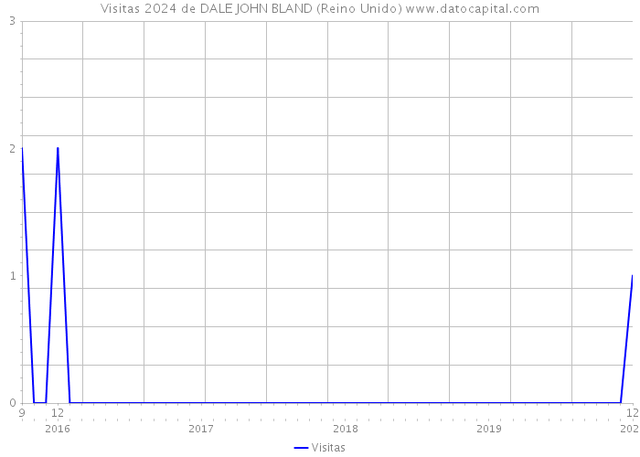 Visitas 2024 de DALE JOHN BLAND (Reino Unido) 