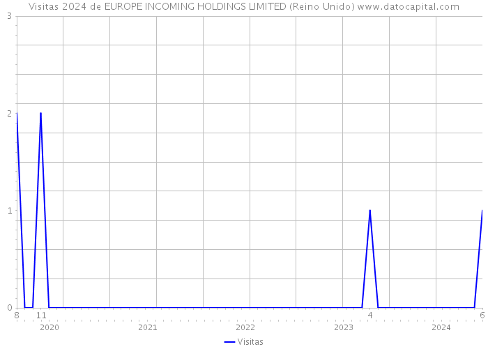 Visitas 2024 de EUROPE INCOMING HOLDINGS LIMITED (Reino Unido) 