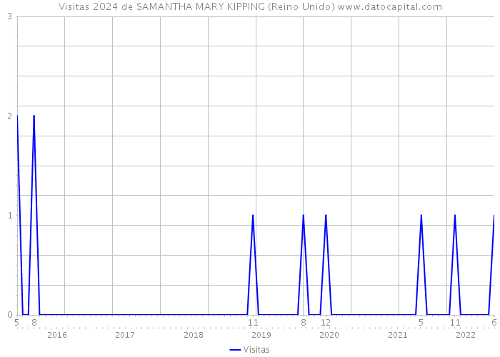 Visitas 2024 de SAMANTHA MARY KIPPING (Reino Unido) 