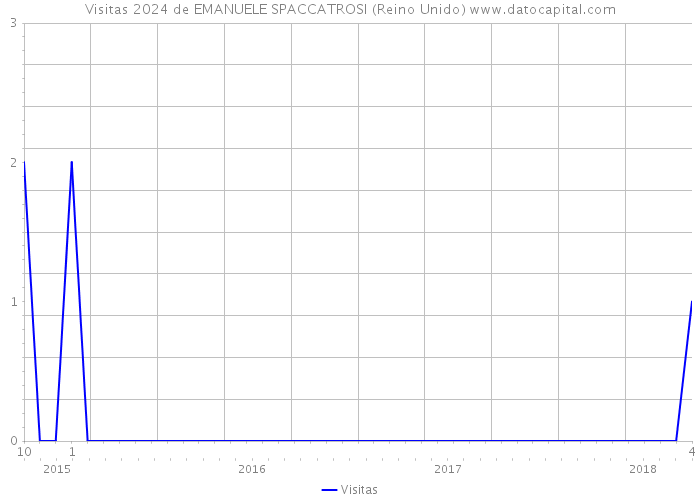 Visitas 2024 de EMANUELE SPACCATROSI (Reino Unido) 