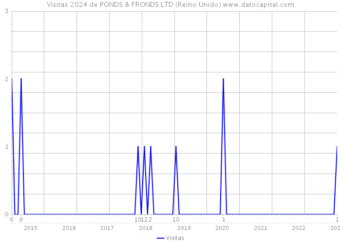 Visitas 2024 de PONDS & FRONDS LTD (Reino Unido) 