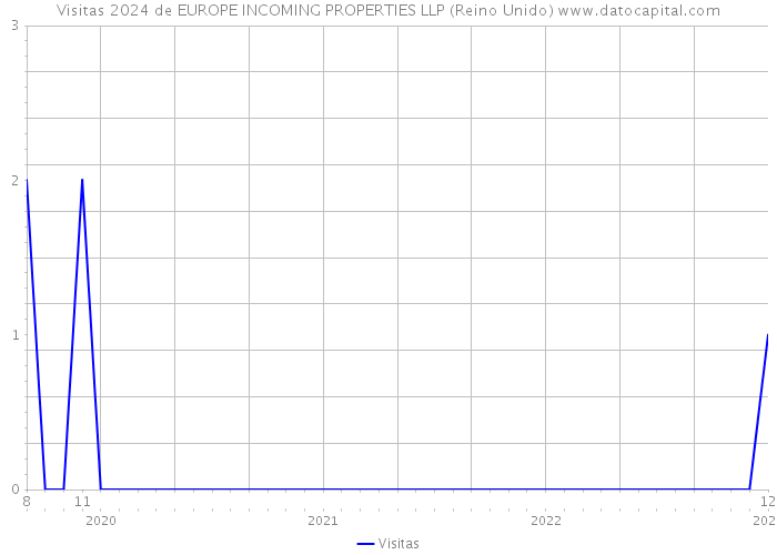 Visitas 2024 de EUROPE INCOMING PROPERTIES LLP (Reino Unido) 