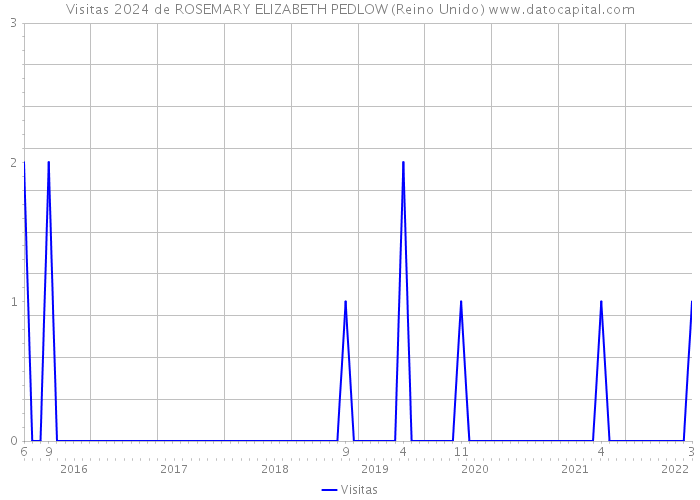 Visitas 2024 de ROSEMARY ELIZABETH PEDLOW (Reino Unido) 