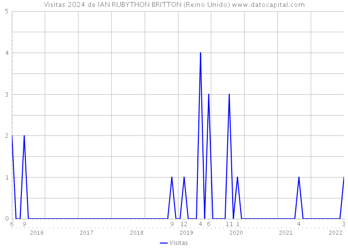 Visitas 2024 de IAN RUBYTHON BRITTON (Reino Unido) 