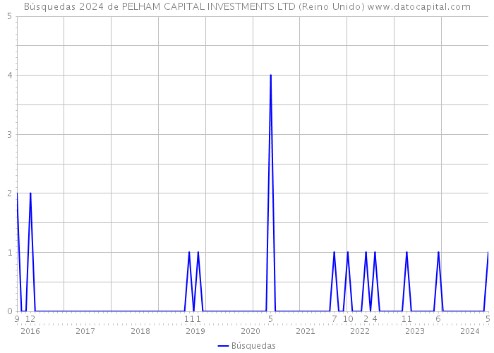 Búsquedas 2024 de PELHAM CAPITAL INVESTMENTS LTD (Reino Unido) 