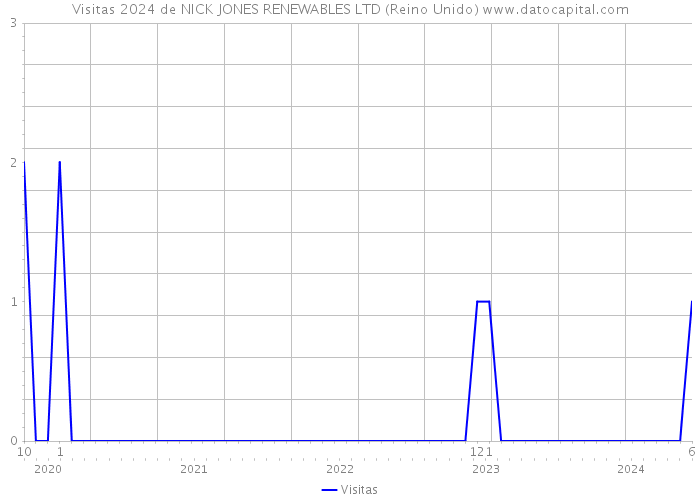 Visitas 2024 de NICK JONES RENEWABLES LTD (Reino Unido) 