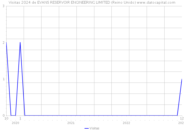 Visitas 2024 de EVANS RESERVOIR ENGINEERING LIMITED (Reino Unido) 