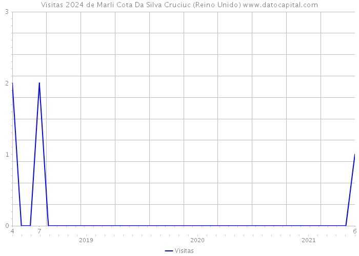 Visitas 2024 de Marli Cota Da Silva Cruciuc (Reino Unido) 