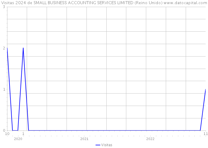 Visitas 2024 de SMALL BUSINESS ACCOUNTING SERVICES LIMITED (Reino Unido) 