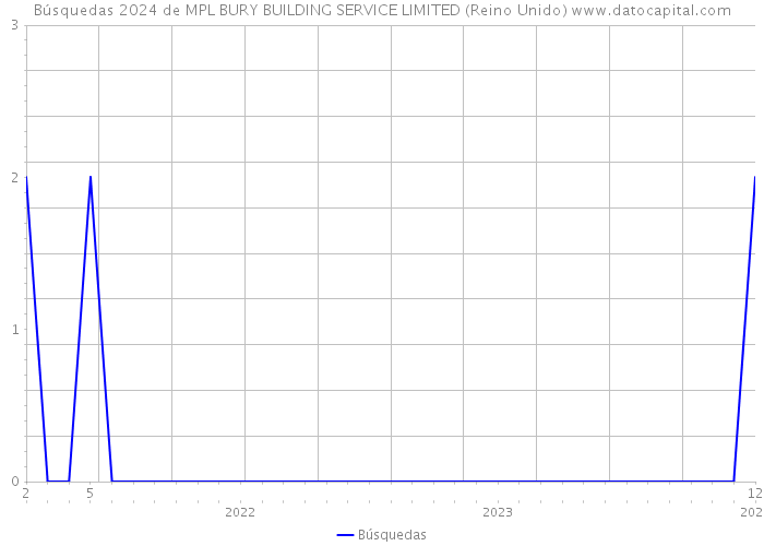 Búsquedas 2024 de MPL BURY BUILDING SERVICE LIMITED (Reino Unido) 