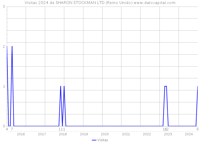 Visitas 2024 de SHARON STOCKMAN LTD (Reino Unido) 