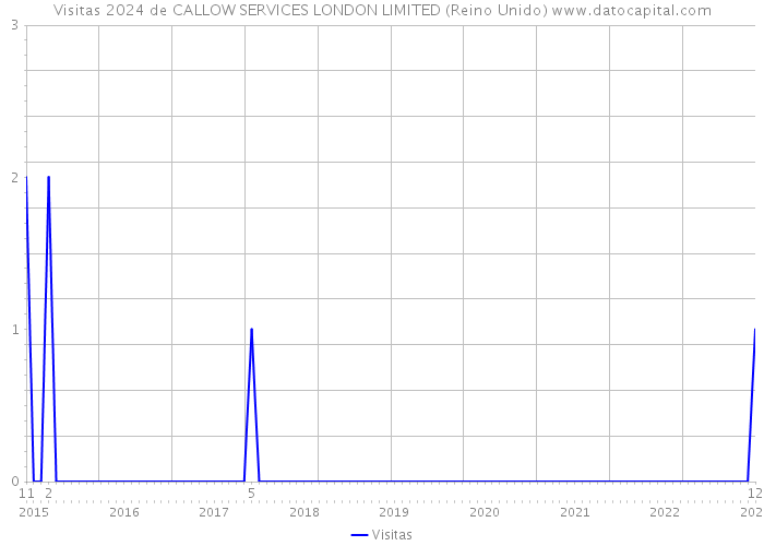 Visitas 2024 de CALLOW SERVICES LONDON LIMITED (Reino Unido) 