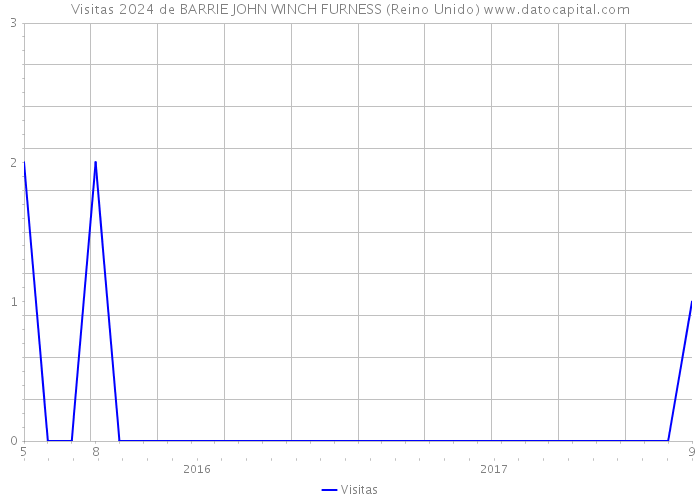 Visitas 2024 de BARRIE JOHN WINCH FURNESS (Reino Unido) 